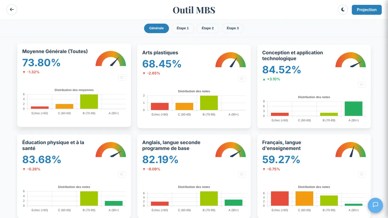 Tableau de bord de performance
